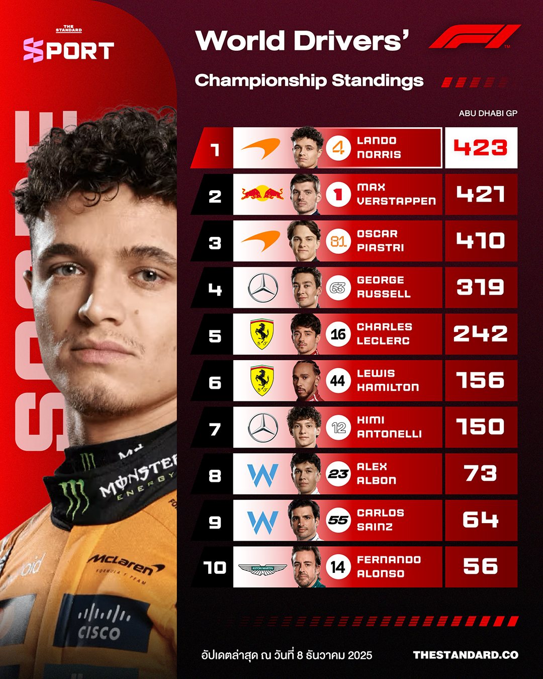 สรุปตารางคะแนนรวม F1 ประเภทบุคคล หลังจบ อาบูดาบีกรังด์ปรีซ์ 2025 1