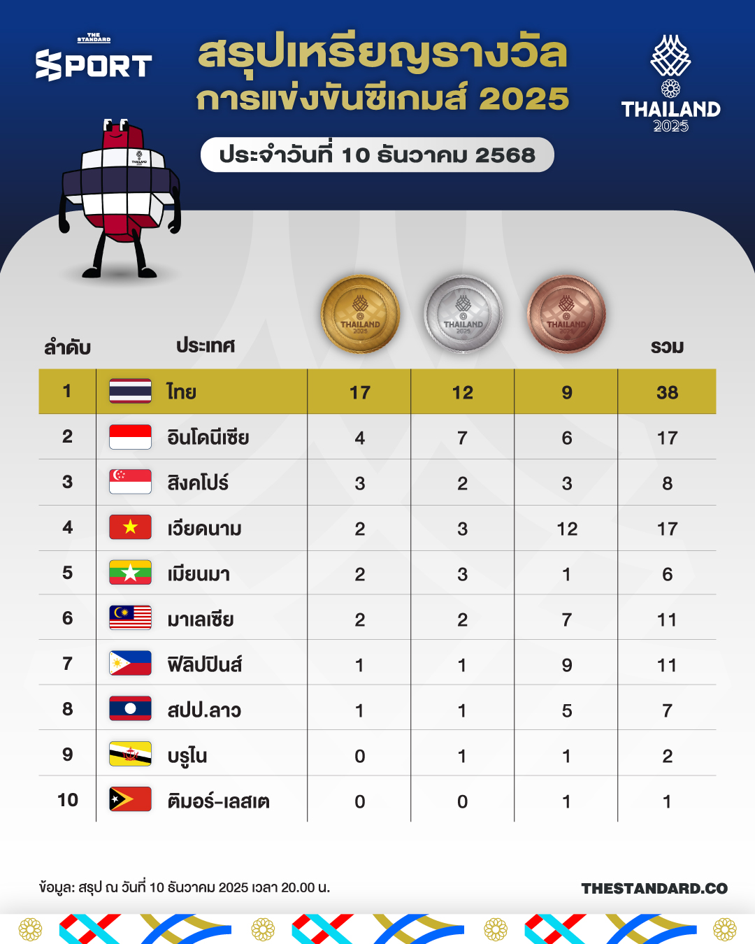 สรุปเหรียญรางวัลการแข่งขันซีเกมส์ ครั้งที่ 33 (10 ธ.ค. 2025) 1