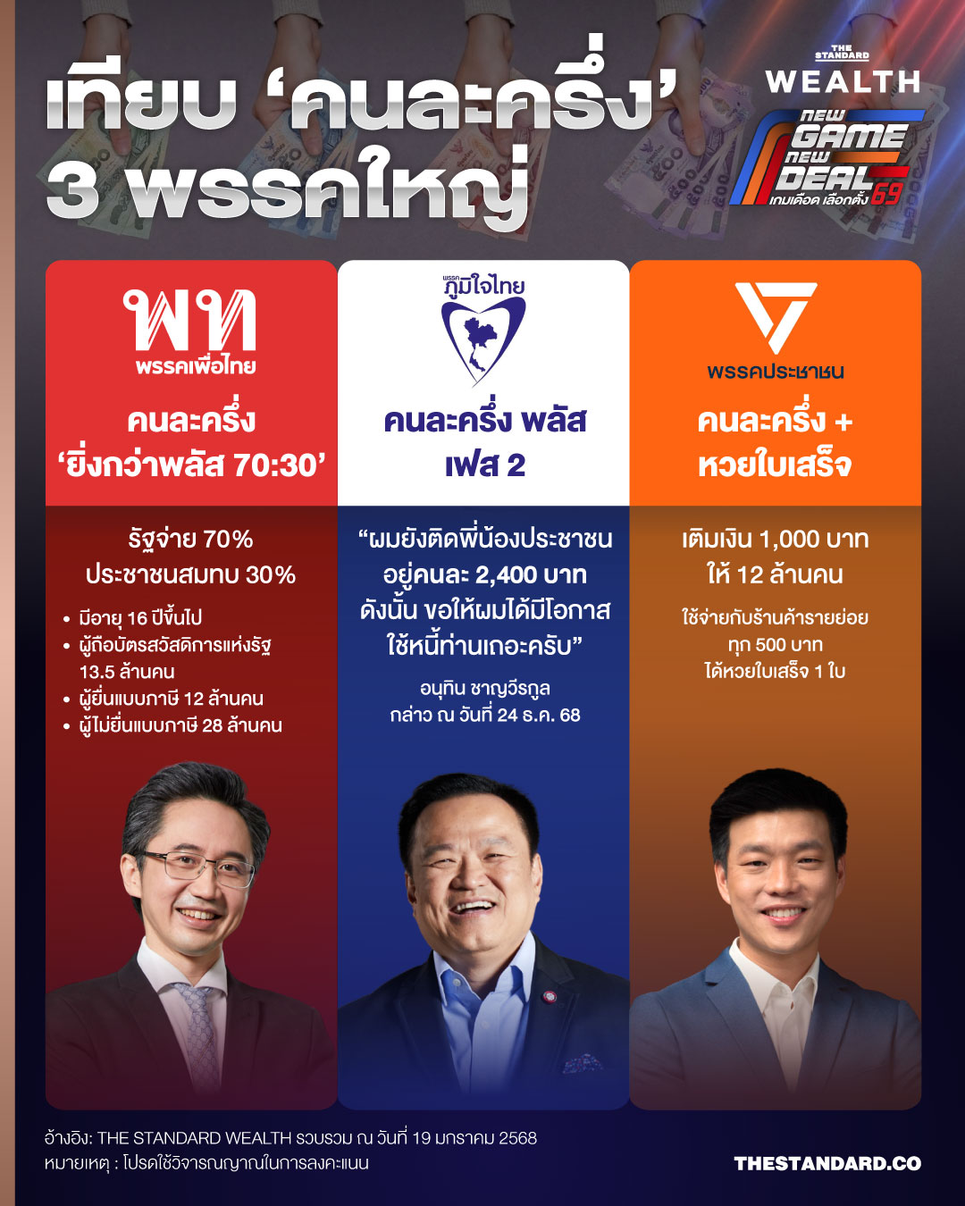 เทียบฟอร์ม 3 พรรคใหญ่งัด ‘คนละครึ่ง’ สู้ศึกเลือกตั้ง 69 แต่ละพรรคแจกเท่าไร-ใครได้สิทธิบ้าง? 1