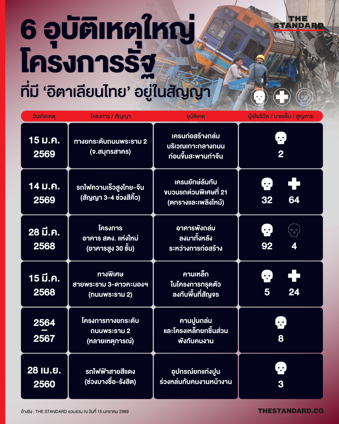 6 อุบัติเหตุใหญ่โครงการรัฐ ที่มี อิตาเลียนไทย อยู่ในสัญญา 1