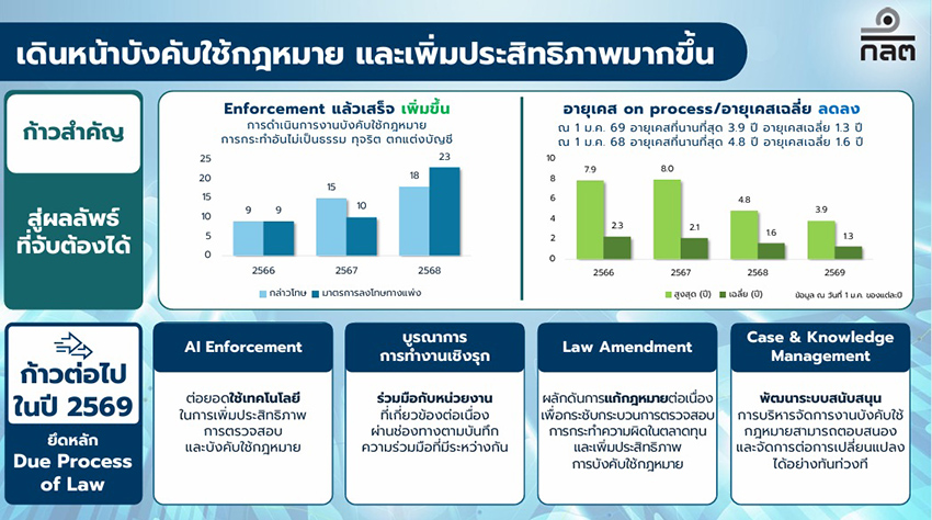 ภาพ: สถิติการบังคับใช้กฎหมายของ สำนักงาน ก.ล.ต. ปี 2566-2568