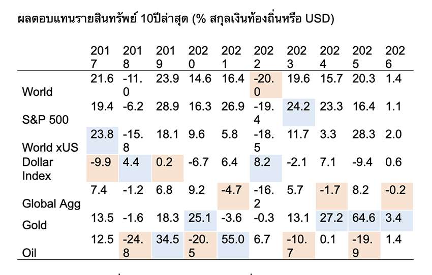 บทเรียนตลาดการเงิน 2025 และกลยุทธ์รับมือ The Year of Growth 2026