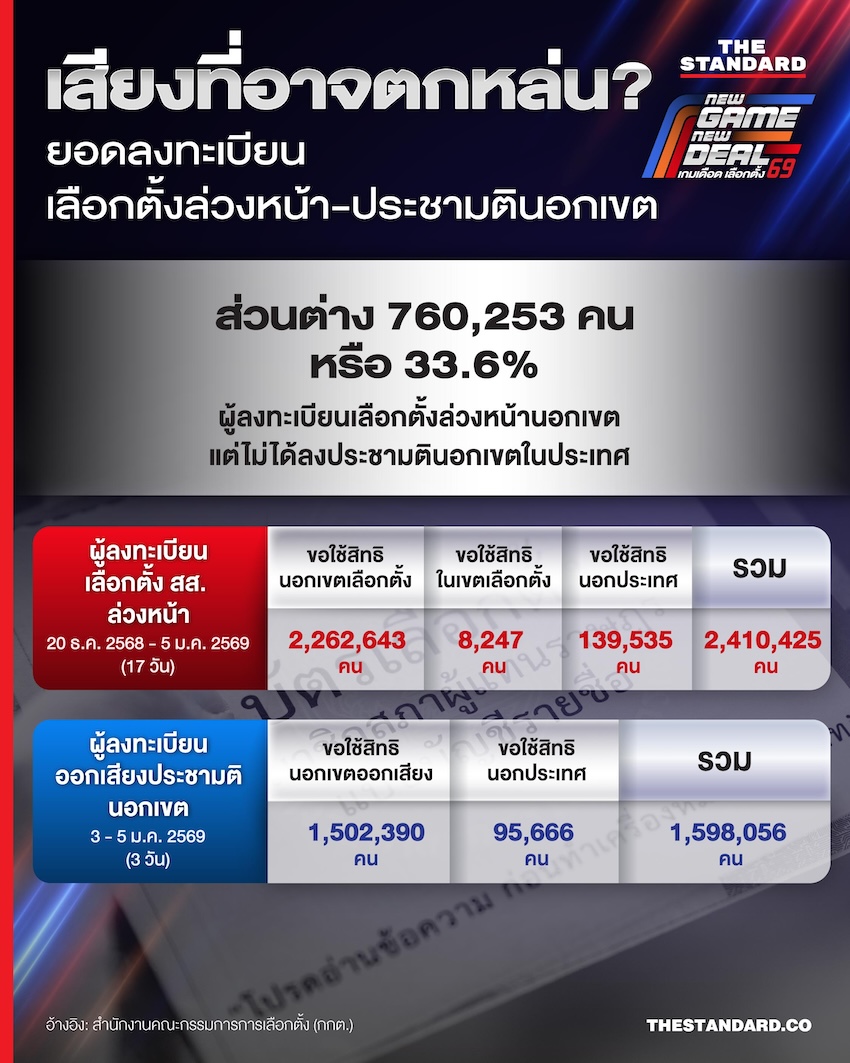 เสียงที่หายไป? เจาะส่วนต่าง 7.6 แสนรายชื่อ ลงเลือกตั้งล่วงหน้าแต่พลาดประชามติ
