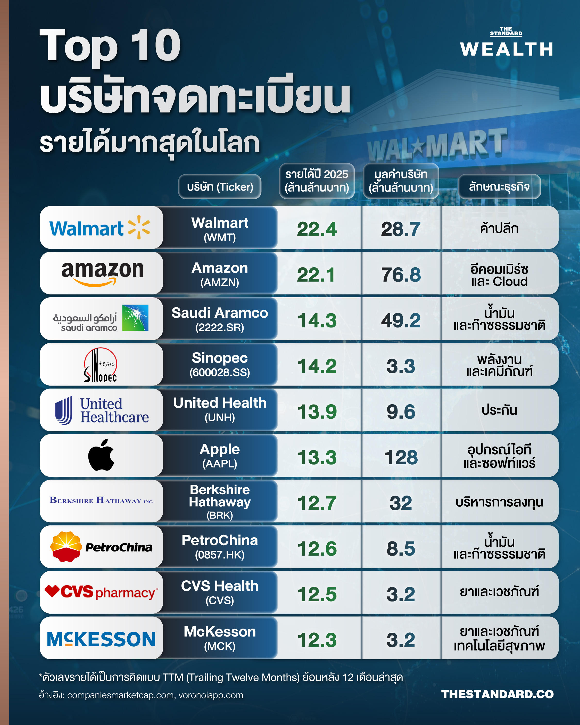10 อันดับบริษัทรายได้มากที่สุดในโลก 2026: ค้าปลีกและพลังงานยังครองแชมป์