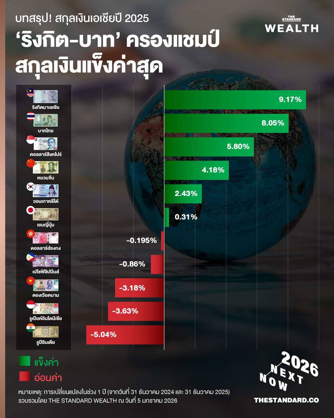 สรุป! สกุลเงินเอเชียปี 2025 ใครแข็งค่า-อ่อนค่าสุด? ‘ริงกิตมาเลเซีย-บาทไทย’ กอดคอแข็งค่าเฉียด 10% พร้อมเปิดแนวโน้มปี 2026