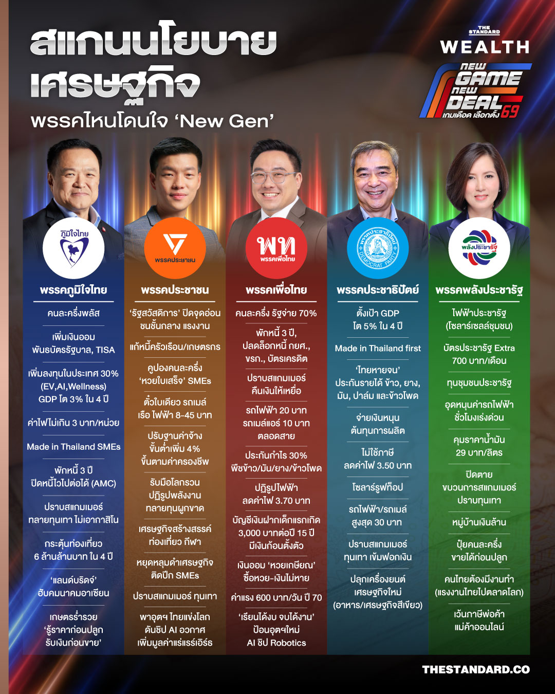 ศึกเลือกตั้ง 2569 วัดกึ๋นกุนซือทีมเศรษฐกิจ เจาะนโยบาย 5 พรรคไหนโดนใจ ‘New Gen’