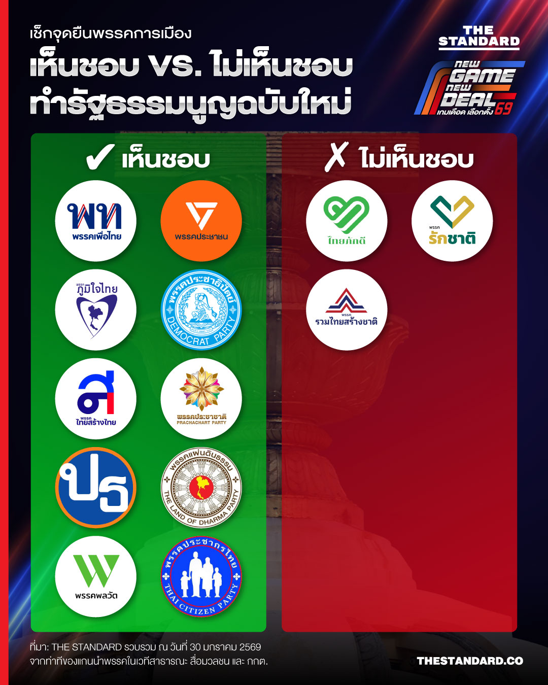 เช็กจุดยืนพรรคการเมือง เห็นชอบ VS. ไม่เห็นชอบ ทำรัฐธรรมนูญฉบับใหม่