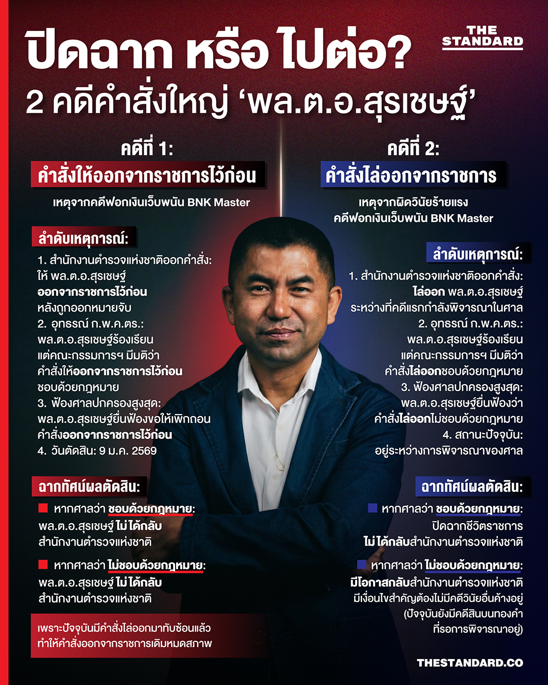 ตัดสินชะตา ‘พล.ต.อ.สุรเชษฐ์’ กลับ สำนักงานตำรวจแห่งชาติ