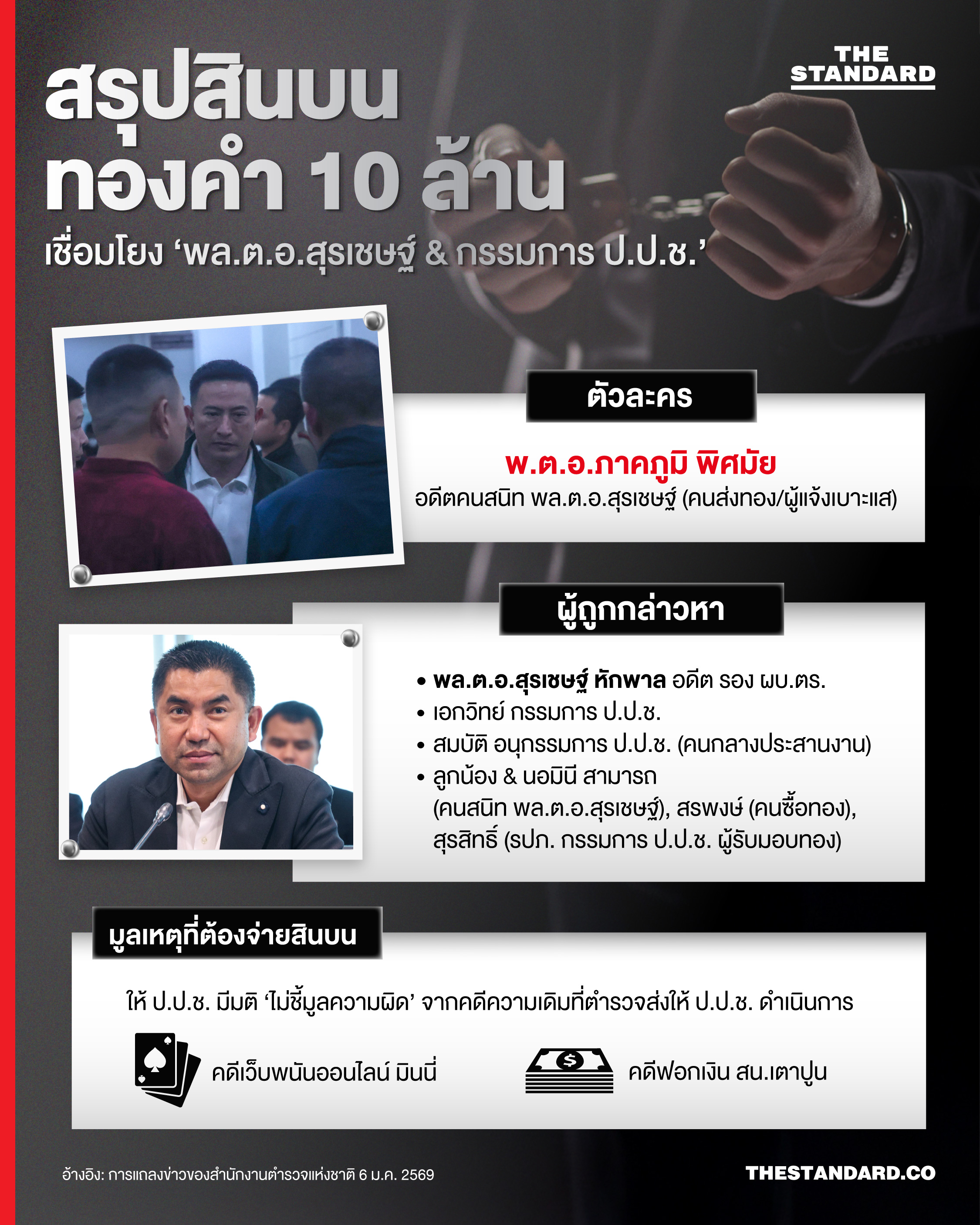 อินโฟกราฟิกสรุปความเชื่อมโยงคดีสินบนทองคำ 10 ล้านบาท