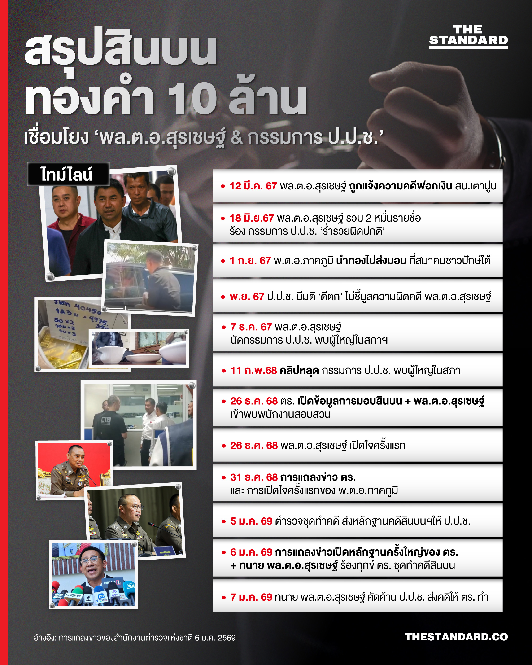 อินโฟกราฟิกสรุปความเชื่อมโยงคดีสินบนทองคำ 10 ล้านบาท