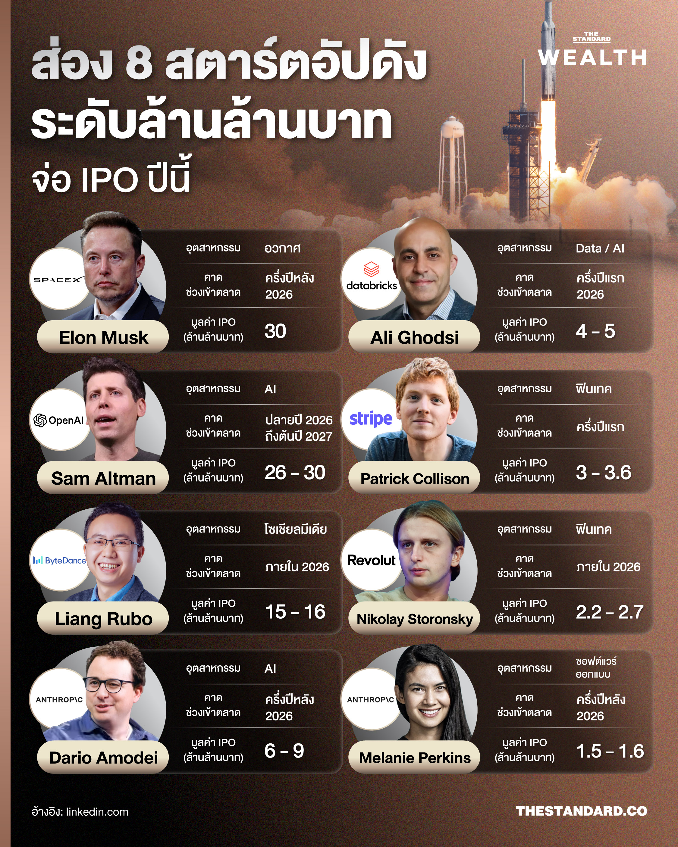 จับตาปี 2026: ‘The Great IPO Wave’ เมื่อยูนิคอร์นระดับโลกพร้อมใจพาเหรดเข้าตลาดหุ้น