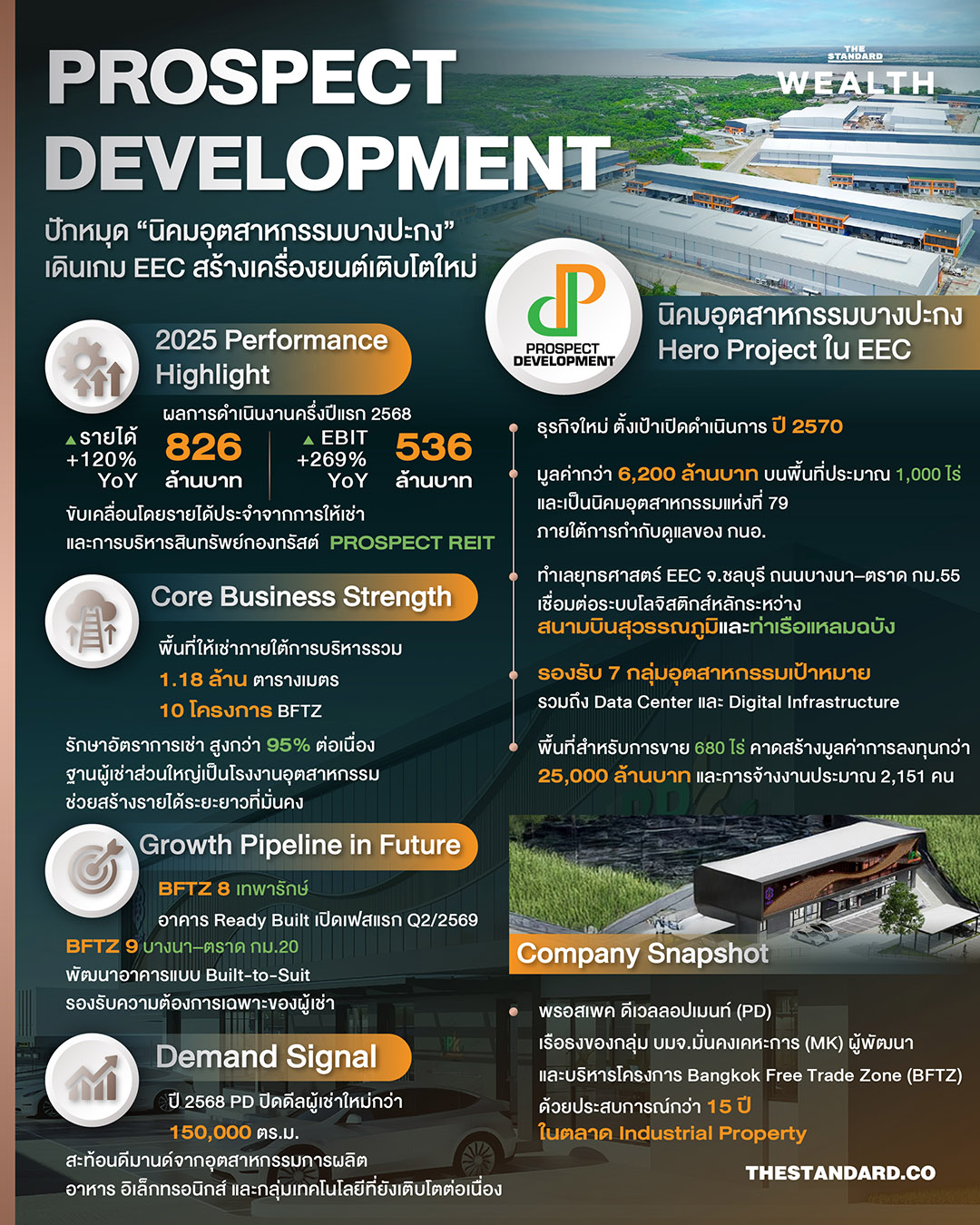 Prospect Development เดินเกม EEC ปักหมุด “นิคมอุตสาหกรรมบางปะกง”