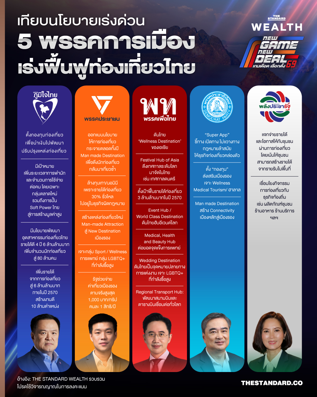 เลือกตั้ง 2569 : เทียบนโยบายเร่งด่วน 5 พรรคการเมือง เร่งฟื้นฟูท่องเที่ยวไทย