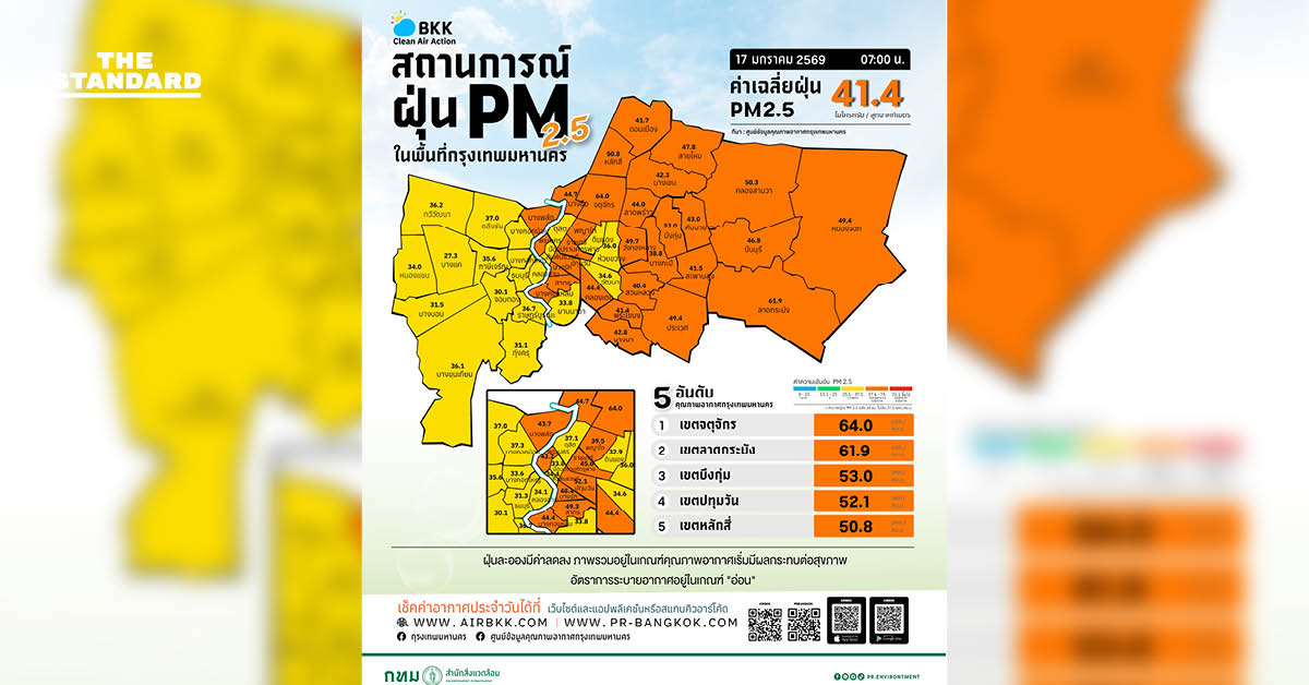 กทม. เฝ้าระวังฝุ่น PM 2.5 พุ่งเกินมาตรฐาน พบ **‘จตุจักร-ลาดกระบัง’** ค่าฝุ่นสูงสุด เช้านี้ยังอยู่ในระดับสีส้มเริ่มกระทบสุขภาพ