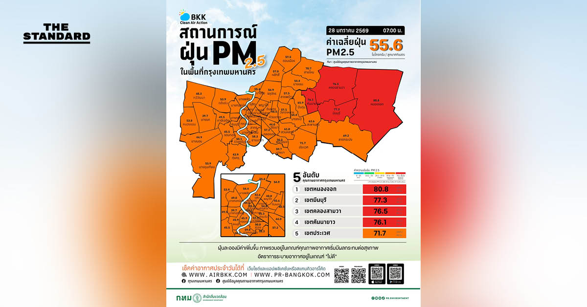 ภาพฝุ่น PM 2.5 ปกคลุมทั่วกรุงเทพมหานคร โดยเฉพาะในเขตหนองจอกที่ค่าฝุ่นพุ่งสูง