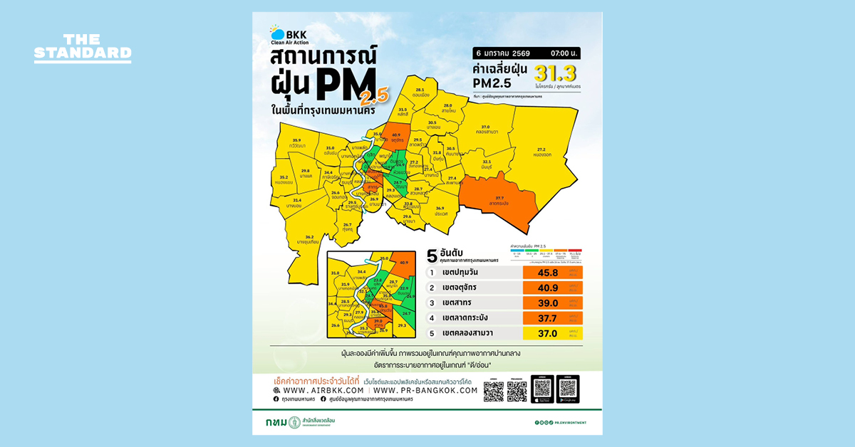 กทม. เผยค่าฝุ่น PM 2.5 ภาพรวมปานกลาง แต่พบเกินมาตรฐาน 4 เขต เตือน ช่วง 10-14 ม.ค. ฝุ่นส่อสะสมตัวเพิ่ม