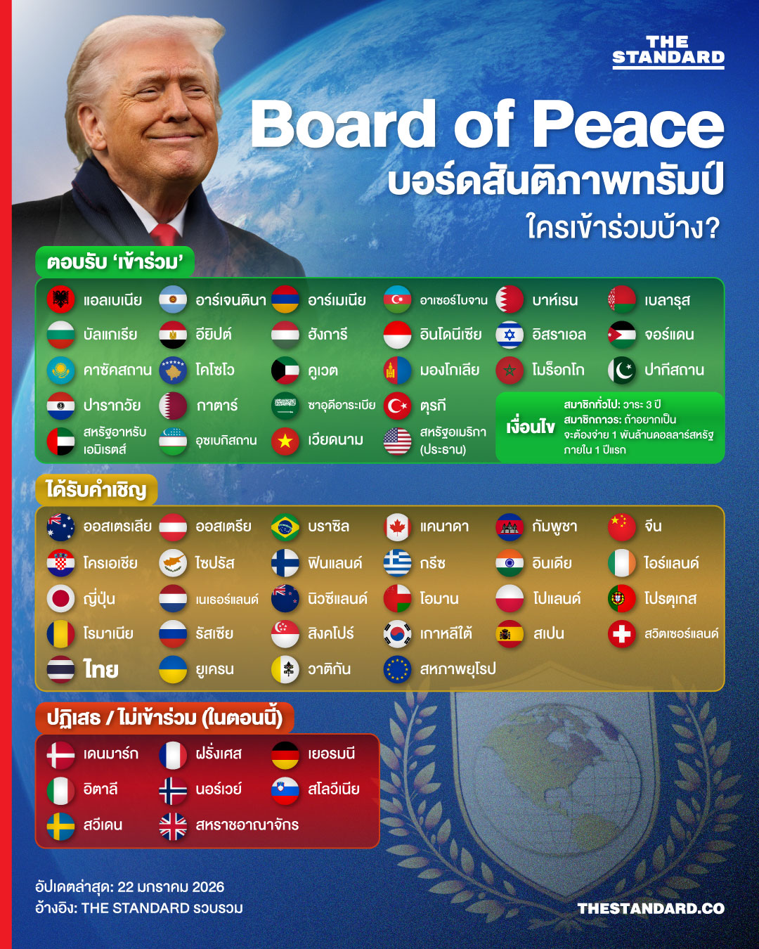 ‘Board of Peace’ คณะกรรมการสันติภาพทรัมป์ ใครเข้าร่วมบ้าง