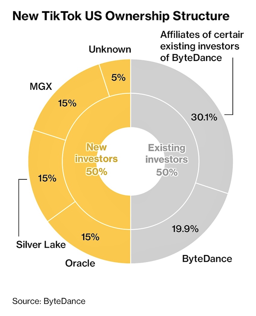 ภาพ ByteDance และ TikTok สื่อถึงการควบคุมอัลกอริทึมและการคงอยู่ในตลาดสหรัฐฯ โดยไม่ต้องขาย 1