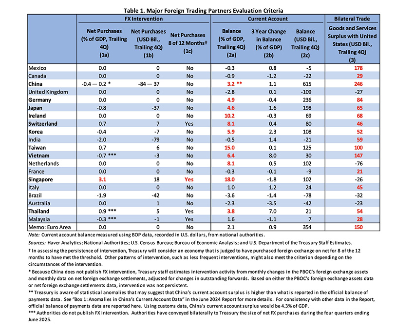 สหรัฐฯ ขึ้นบัญชี ‘ไทย’ เป็นประเทศเฝ้าระวังเสี่ยง ‘ปั่นค่าเงิน’