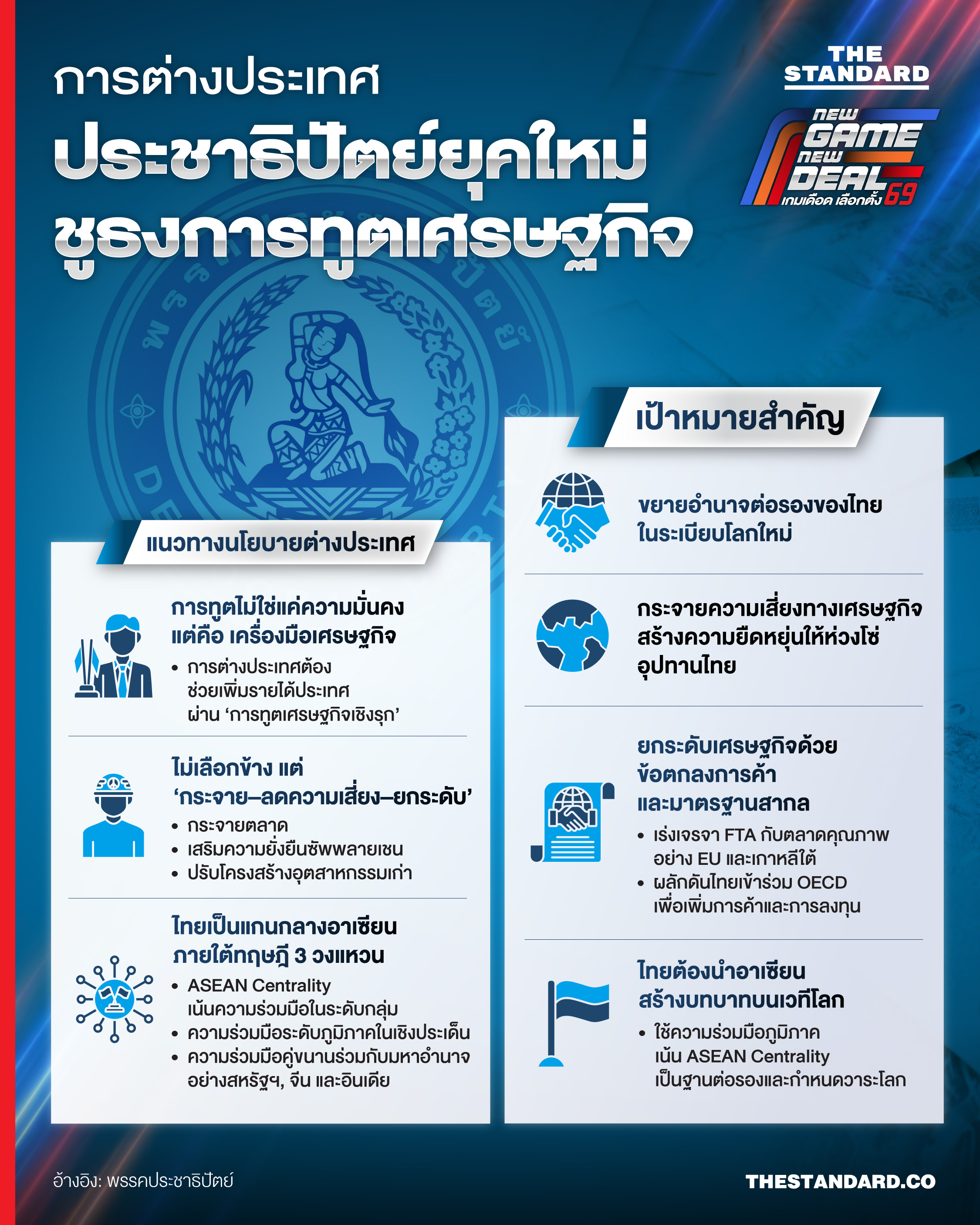 เลือกตั้ง 2569: ไม่เลือกข้าง-เน้นการทูตเศรษฐกิจ มองการต่างประเทศพรรคประชาธิปัตย์ยุคใหม่ 1