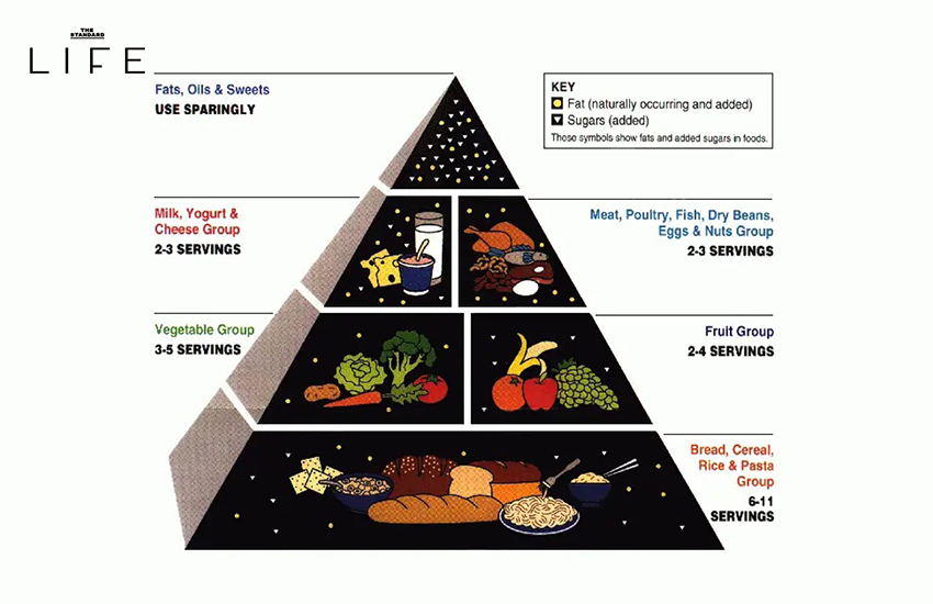 The New Food Pyramid 2026: อเมริกาประกาศจบยุคเน้นแป้งสู่การกินโปรตีนและไขมันดี 1