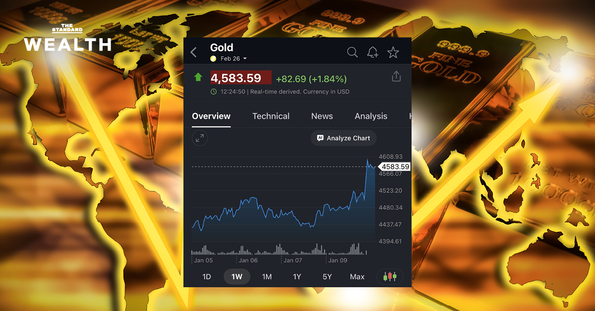 ทองคำทะลุ 4,600 ดอลลาร์ต่อออนซ์ สร้างนิวไฮครั้งแรกของปี ฮั่วเซ่งเฮงชี้ สงครามภูมิรัฐศาสตร์ ดันทองเป็นสินทรัพย์ตั้งรับเชิงโครงสร้าง หลังมหาอำนาจเปลี่ยนเกมแข่งยุทธศาสตร์