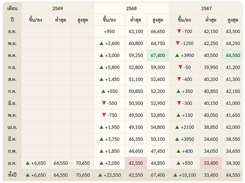 ทองคำจะวิ่งไปถึงจุดไหน? เปิดคำทำนาย 10 สถาบันการเงินยักษ์ใหญ่ ที่มองว่า** 6,000 ดอลลาร์** ไม่ไกลเกินเอื้อม แต่ระวัง** ‘งานเลี้ยงมีวันเลิกรา’** 1