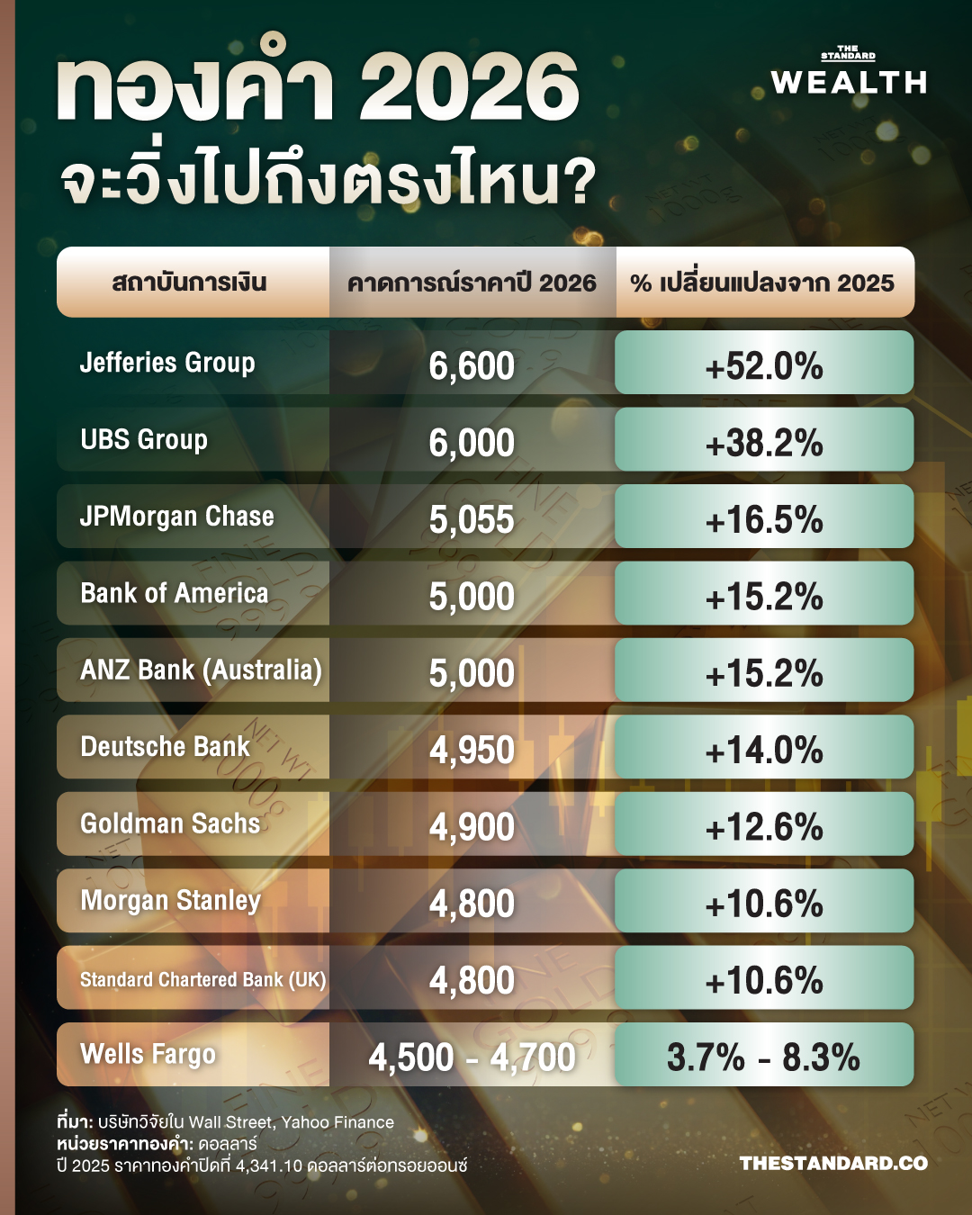 ทองคำจะวิ่งไปถึงจุดไหน? เปิดคำทำนาย 10 สถาบันการเงินยักษ์ใหญ่ ที่มองว่า** 6,000 ดอลลาร์** ไม่ไกลเกินเอื้อม แต่ระวัง** ‘งานเลี้ยงมีวันเลิกรา’** 2