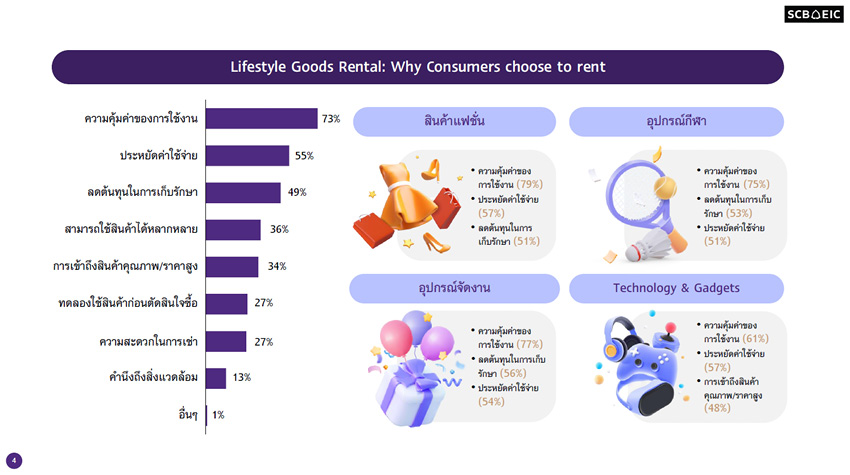 ภาพประกอบบทความเศรษฐกิจการเช่า (Rental Economy) ที่คนรุ่นใหม่นิยมเช่ามากกว่าซื้อและโอกาสทางธุรกิจ 3