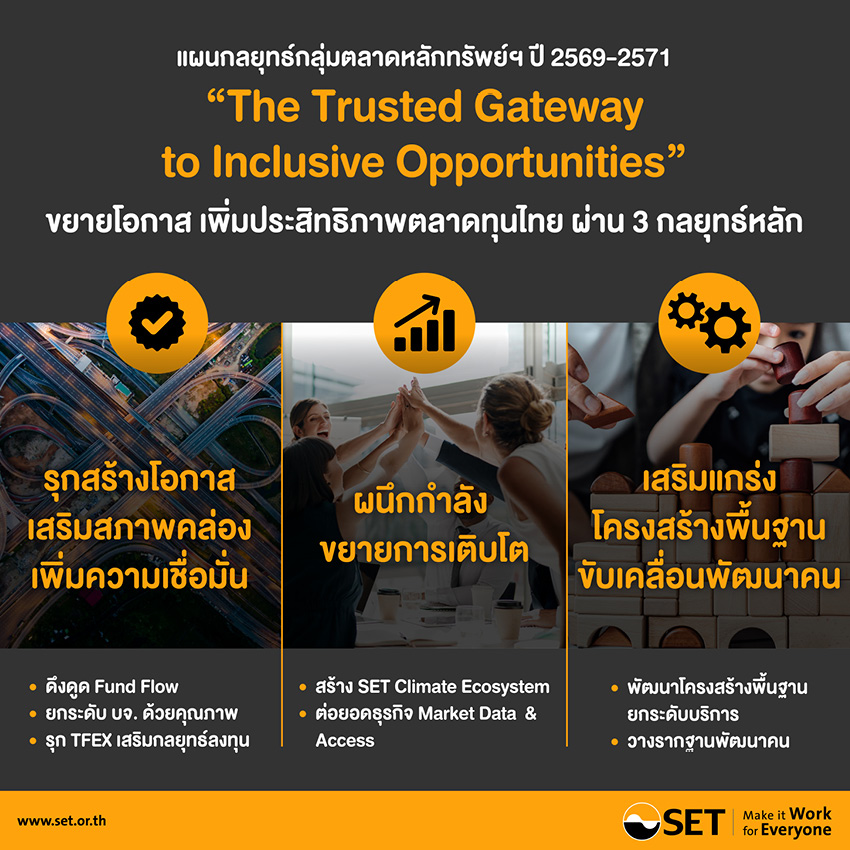 ตลาดหลักทรัพย์ฯ ประกาศแผนกลยุทธ์ 3 ปี ใช้ความ ‘ดุดัน’ ทำงานยกระดับ CG ฟื้นความเชื่อมั่น พร้อมชู 3 แผนขับเคลื่อนตลาดทุน 2