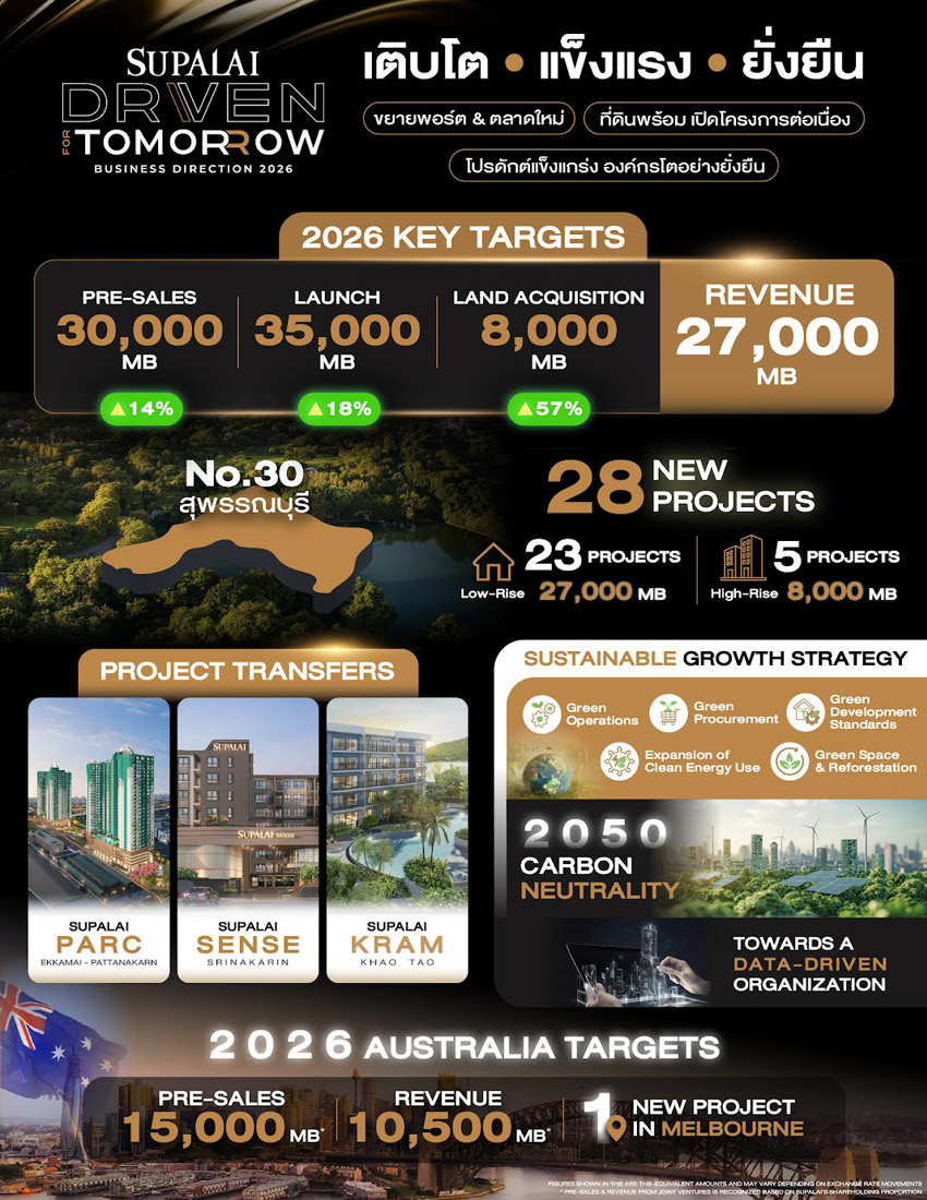 ดร.ประทีป ตั้งมติธรรม ประธานกรรมการบริหาร และไตรเตชะ ตั้งมติธรรม กรรมการผู้จัดการ บริษัท ศุภาลัย จำกัด (มหาชน) แถลงแผนธุรกิจปี 2569 1