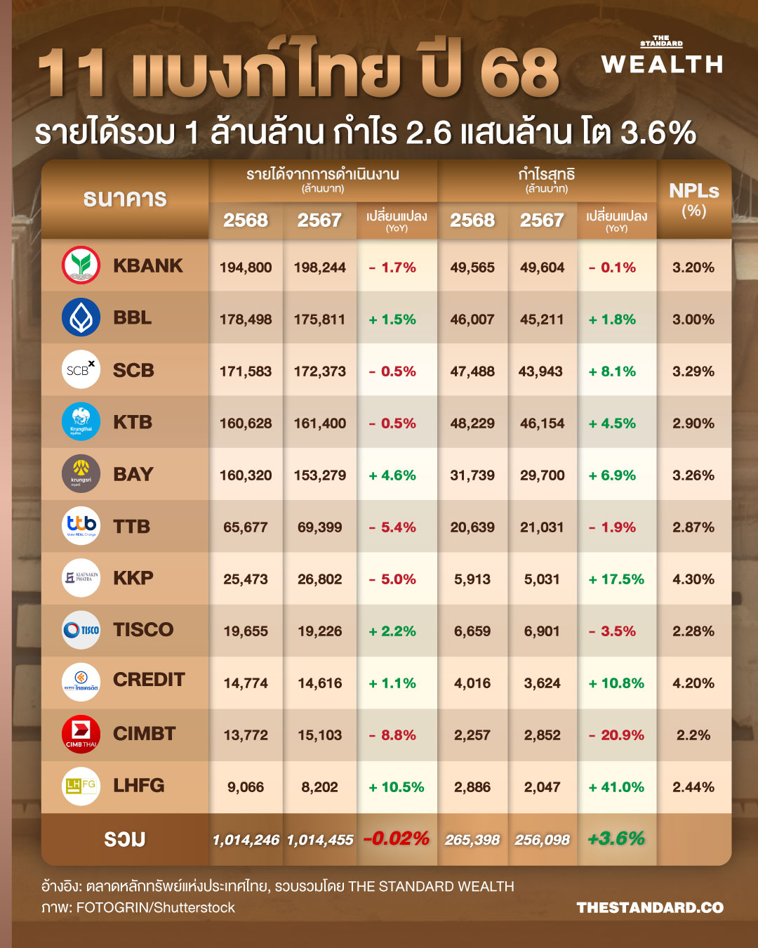 กราฟแสดงผลประกอบการและราคาหุ้นกลุ่มธนาคารไทยในปี 2568 ที่มีกำไรและการเติบโตของหุ้นโดดเด่น 1