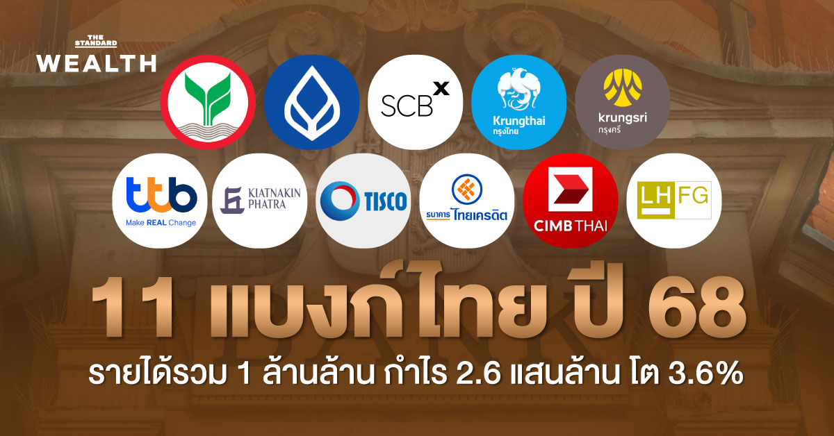 กราฟแสดงผลประกอบการและราคาหุ้นกลุ่มธนาคารไทยในปี 2568 ที่มีกำไรและการเติบโตของหุ้นโดดเด่น