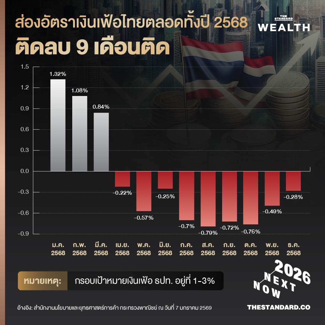 บทสรุป อัตราเงินเฟ้อไทยทั้งปี 2568 อยู่ที่ -0.14% ติดลบครั้งแรกในรอบ 5 ปี กระทรวงพาณิชย์เฝ้าระวัง ‘ภาวะเงินฝืด’ ใน ปี 2569 1