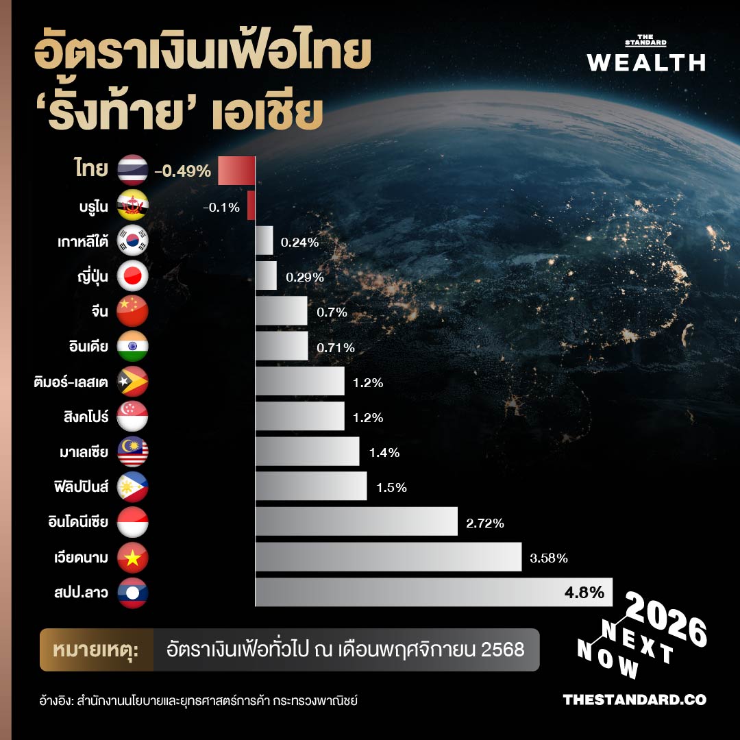 บทสรุป อัตราเงินเฟ้อไทยทั้งปี 2568 อยู่ที่ -0.14% ติดลบครั้งแรกในรอบ 5 ปี กระทรวงพาณิชย์เฝ้าระวัง ‘ภาวะเงินฝืด’ ใน ปี 2569 2