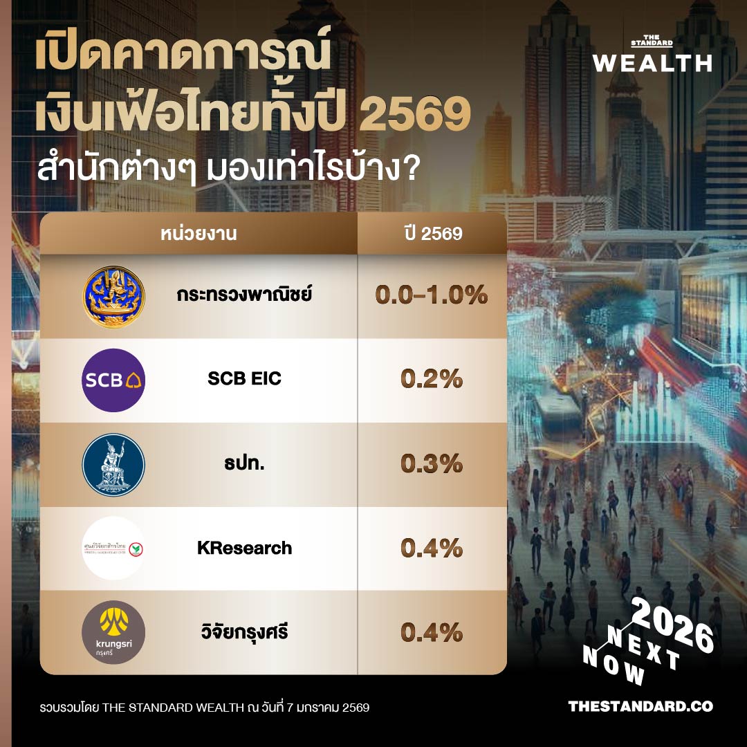 บทสรุป อัตราเงินเฟ้อไทยทั้งปี 2568 อยู่ที่ -0.14% ติดลบครั้งแรกในรอบ 5 ปี กระทรวงพาณิชย์เฝ้าระวัง ‘ภาวะเงินฝืด’ ใน ปี 2569 3