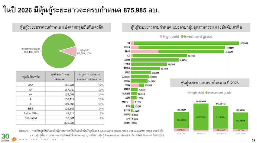 อสังหาฯ ไทย แย่สุดในรอบเกือบ 10 ปี จับทิศทางปี 2569 ยอดขายจ่อติดลบต่อ ยอดปฏิเสธสินเชื่อยังสูง ดันสต็อกล้น ระเบิดเวลาหุ้นกู้? 1