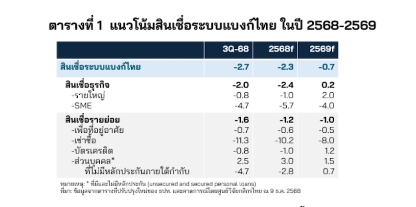 อสังหาฯ ไทย แย่สุดในรอบเกือบ 10 ปี จับทิศทางปี 2569 ยอดขายจ่อติดลบต่อ ยอดปฏิเสธสินเชื่อยังสูง ดันสต็อกล้น ระเบิดเวลาหุ้นกู้? 2