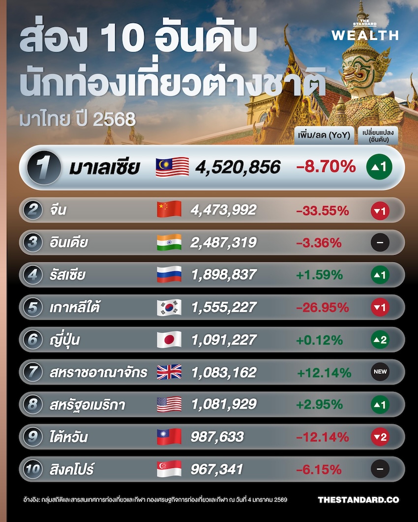บทสรุป ‘ท่องเที่ยวไทย 2568’ จำนวนนักท่องเที่ยวลดลงครั้งแรก ในรอบ 4 ปี ยังไม่เห็นแววฟื้นกลับสู่ระดับก่อนโควิด *(Explanation: Based on the provided rule add a space before proper nouns that follow a verb, there are no instances in this headline where a proper noun immediately follows a verb. * ท่องเที่ยวไทย 2568 is a proper noun, but it follows บทสรุป (a noun). * โควิด is a proper noun, but it follows ก่อน (a preposition). Therefore, no spaces are added according to the strict application of the rule given for this task.)* 1