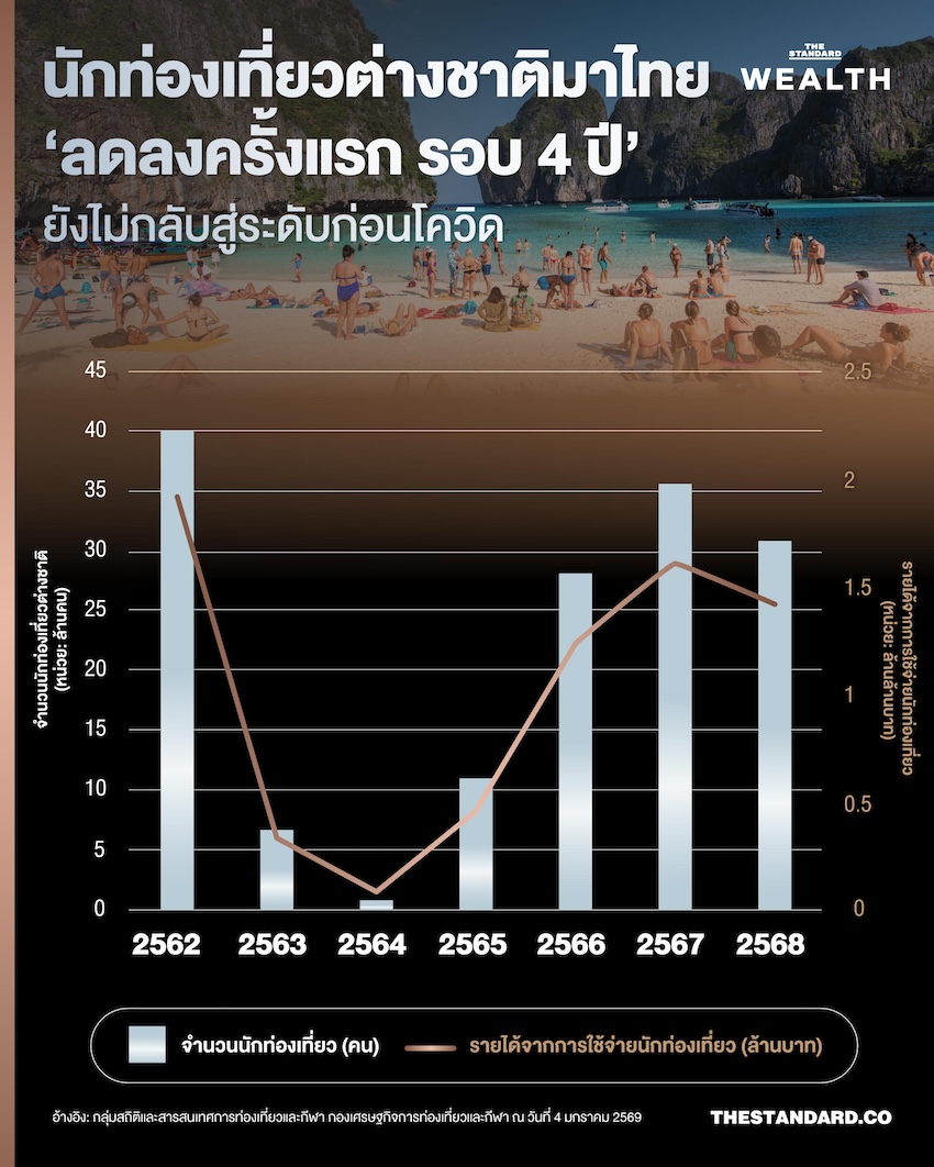 บทสรุป ‘ท่องเที่ยวไทย 2568’ จำนวนนักท่องเที่ยวลดลงครั้งแรก ในรอบ 4 ปี ยังไม่เห็นแววฟื้นกลับสู่ระดับก่อนโควิด *(Explanation: Based on the provided rule add a space before proper nouns that follow a verb, there are no instances in this headline where a proper noun immediately follows a verb. * ท่องเที่ยวไทย 2568 is a proper noun, but it follows บทสรุป (a noun). * โควิด is a proper noun, but it follows ก่อน (a preposition). Therefore, no spaces are added according to the strict application of the rule given for this task.)* 2