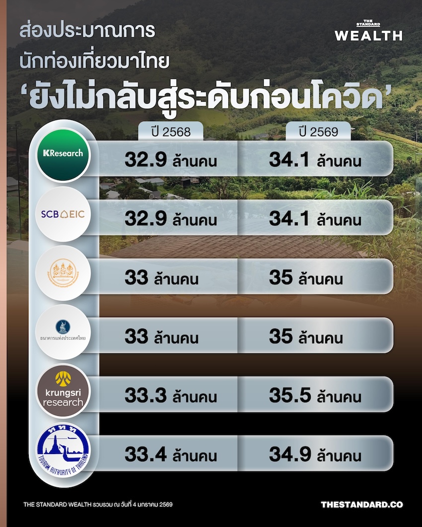 บทสรุป ‘ท่องเที่ยวไทย 2568’ จำนวนนักท่องเที่ยวลดลงครั้งแรก ในรอบ 4 ปี ยังไม่เห็นแววฟื้นกลับสู่ระดับก่อนโควิด *(Explanation: Based on the provided rule add a space before proper nouns that follow a verb, there are no instances in this headline where a proper noun immediately follows a verb. * ท่องเที่ยวไทย 2568 is a proper noun, but it follows บทสรุป (a noun). * โควิด is a proper noun, but it follows ก่อน (a preposition). Therefore, no spaces are added according to the strict application of the rule given for this task.)* 3