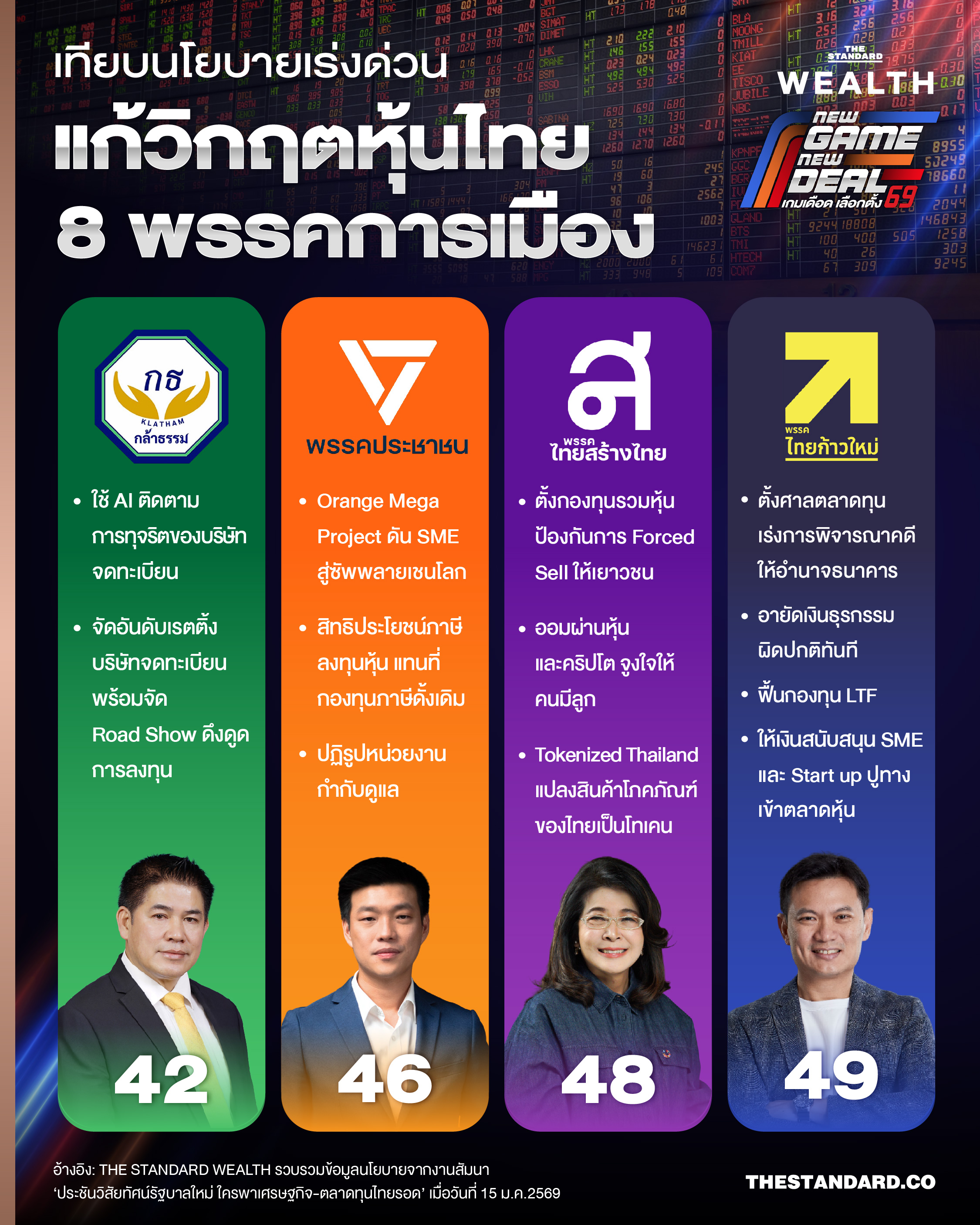 เทียบนโยบายเร่งด่วน ฟื้น ตลาดทุนไทย 4