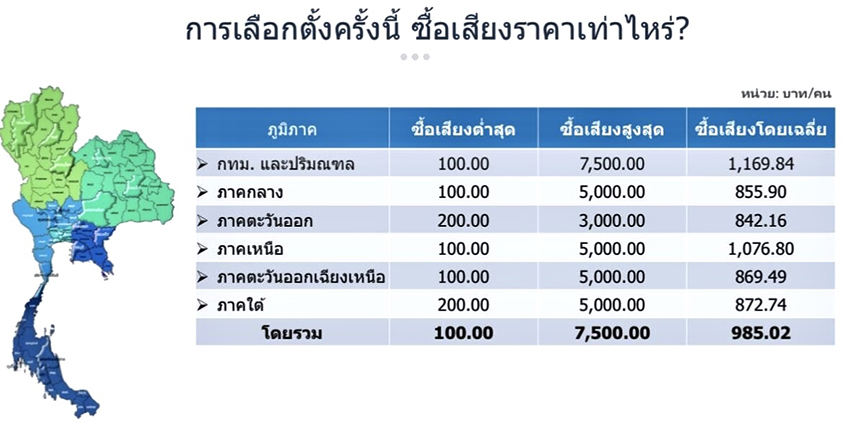 เปิดแผนที่ซื้อเสียง เลือกตั้ง 2569 ภาคไหนจ่ายโหดสุด? หัวละ 7,500 นักธุรกิจเอือม ‘รัฐมนตรีเทา’ สินบนรัฐพุ่ง 30% 1