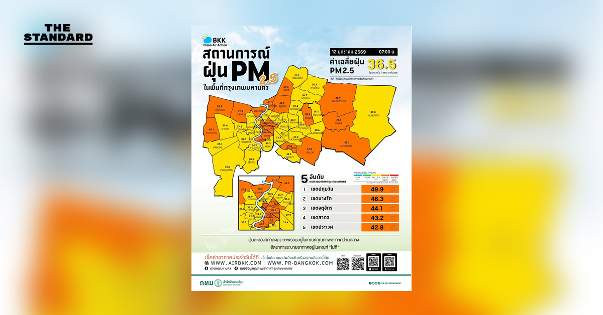 Applying the Khaosod/Thairath spacing rule (add a space before proper nouns that follow a verb) to the given headline: Original: เตือน 12 เขต กทม. ค่าฝุ่นระดับเริ่มมีผลกระทบต่อสุขภาพ คาด 12-16 ม.ค. นี้ อากาศปิด-ฝุ่นสะสมตัวเพิ่ม แนะสวมหน้ากากป้องกัน Analysis: 1. **เตือน** (verb) is followed by 12 เขต กทม.. กทม. is a proper noun, and 12 เขต กทม. functions as a specific reference (a type of proper noun phrase). A space is needed before 12. The original headline already has this space (`เตือน 12`). 2. **คาด** (verb) is followed by 12-16 ม.ค.. ม.ค. (มกราคม - January) is a proper noun, and 12-16 ม.ค. functions as a specific date (a type of proper noun phrase). A space is needed before 12-16. The original headline already has this space (`คาด 12-16`). Based on the specific rule provided, the original headline already adheres to the required spacing. Therefore, no changes are needed. Reformatted headline: เตือน 12 เขต กทม. ค่าฝุ่นระดับเริ่มมีผลกระทบต่อสุขภาพ คาด 12-16 ม.ค. นี้ อากาศปิด-ฝุ่นสะสมตัวเพิ่ม แนะสวมหน้ากากป้องกัน