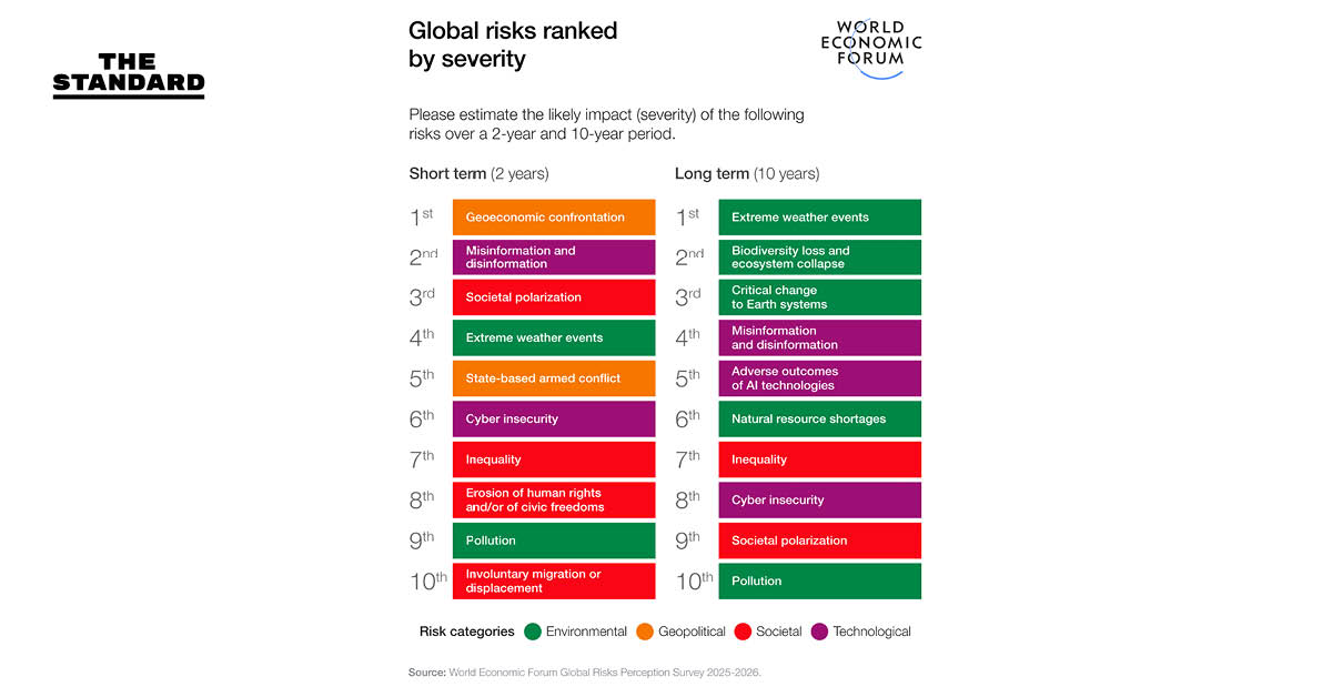 รายงานความเสี่ยงโลก 2026 ชี้โลกเข้าสู่ **‘ยุคแห่งการแข่งขัน’** เต็มรูปแบบ ระยะสั้นขัดแย้งภูมิเศรษฐศาสตร์เสี่ยงอันดับ 1 ระยะยาววิกฤตสิ่งแวดล้อม