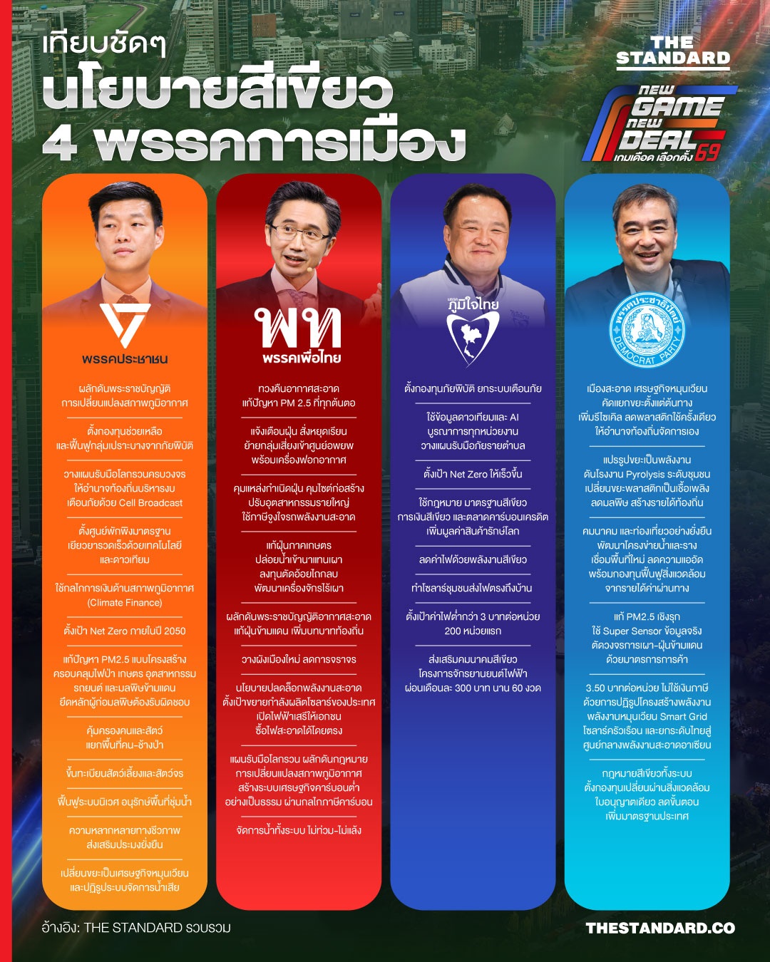 เทียบชัดๆ นโยบายสีเขียว แก้ปัญหาสิ่งแวดล้อม 4 พรรคการเมือง