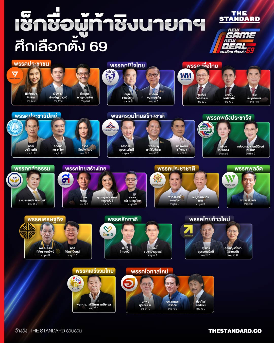 แคนดิเดตนายก เลือกตั้ง 69