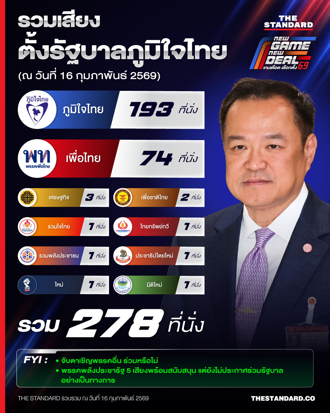 รวมเสียงตั้งรัฐบาลภูมิใจไทย
