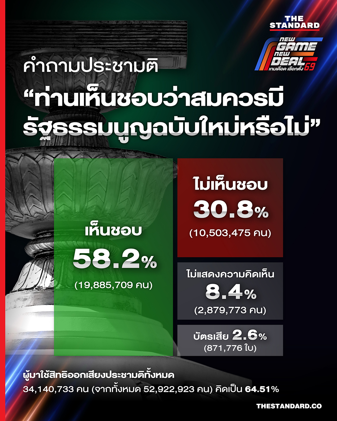 ผลการออกเสียงประชามติ 2569 (ผลประชามติ 2569)