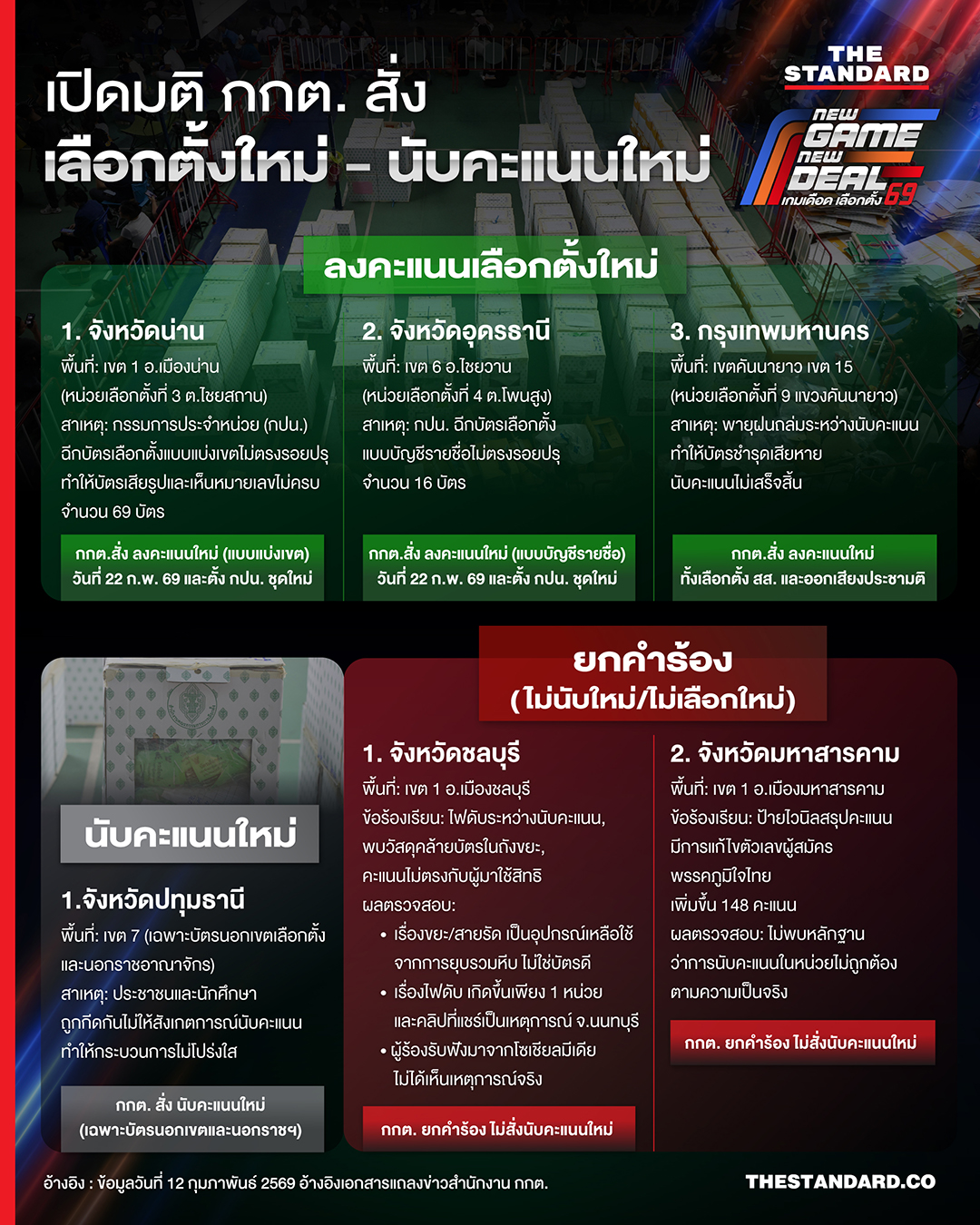 เปิดมติ กกต. สั่ง เลือกตั้งใหม่ - นับคะแนนใหม่